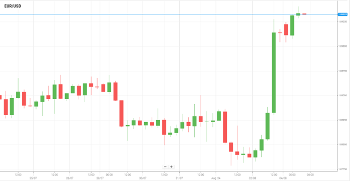 EUR/USD