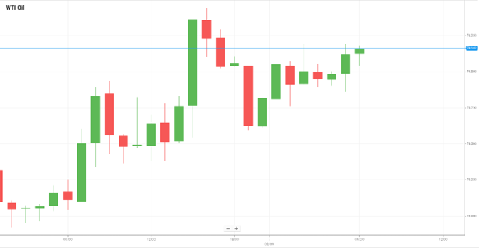 WTI Oil