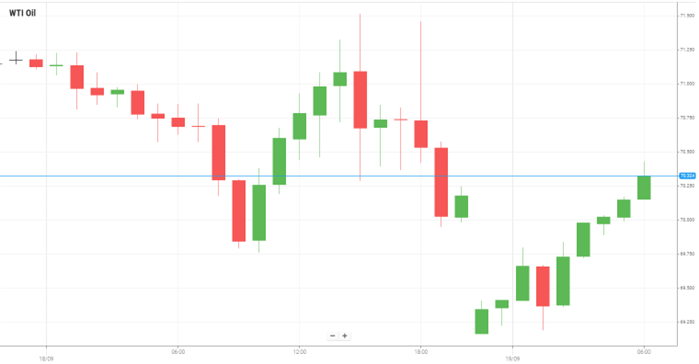 WTI Oil