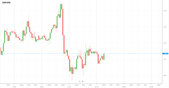 EUR/USD