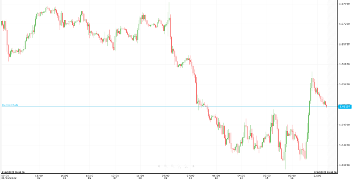 EUR/USD