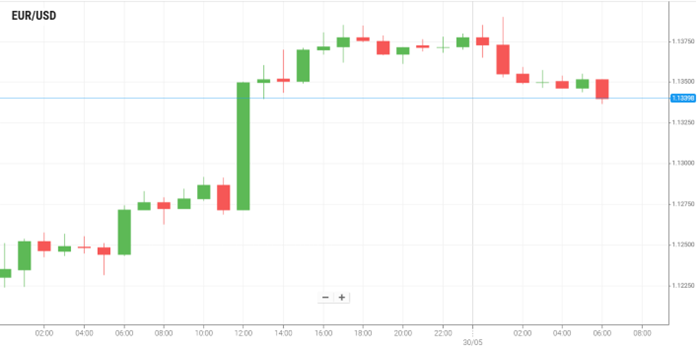 EUR/USD