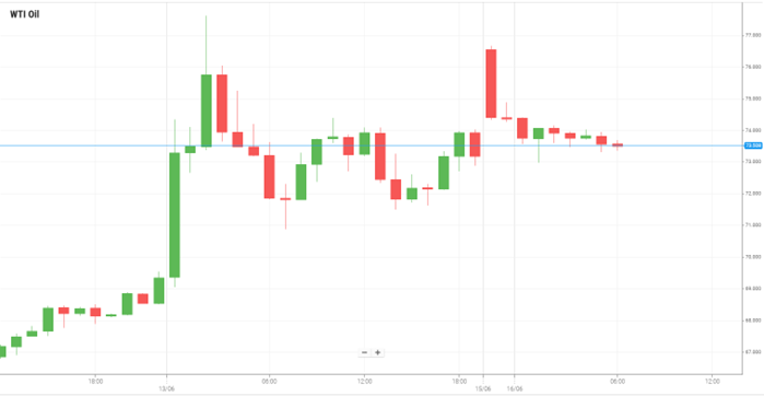 WTI Oil