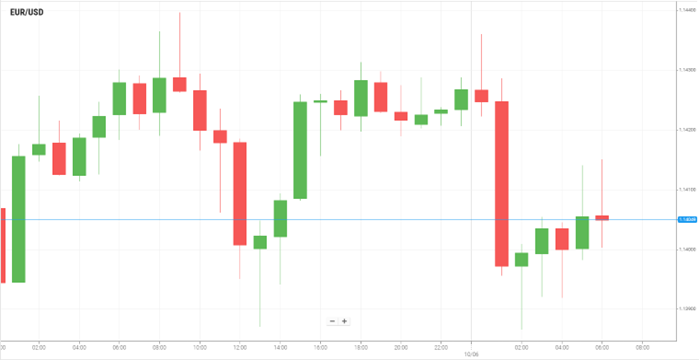 EUR/USD