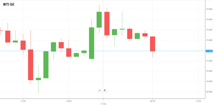 WTI Oil