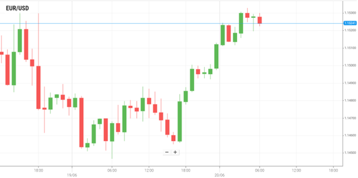 EUR/USD