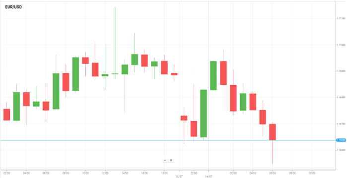 EUR/USD
