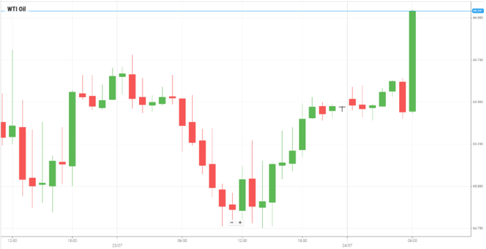 WTI Oil