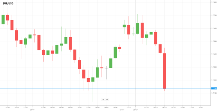 EUR/USD