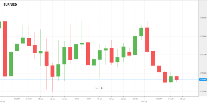 EUR/USD