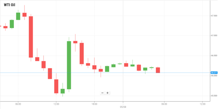 WTI Oil