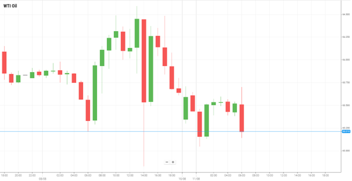 WTI Oil