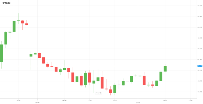 WTI Oil