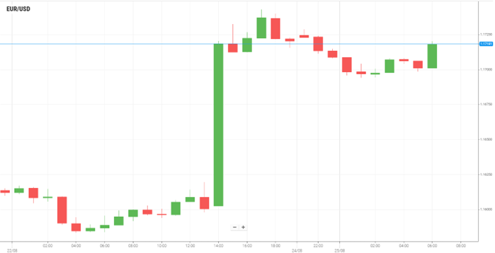 EUR/USD