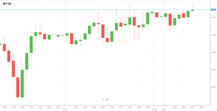 WTI Oil