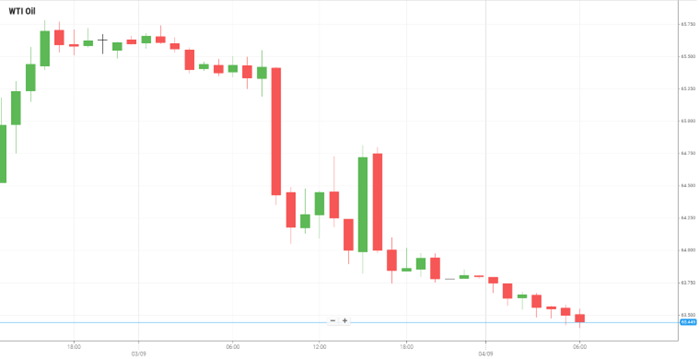 WTI Oil