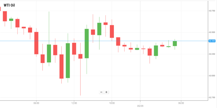 WTI Oil