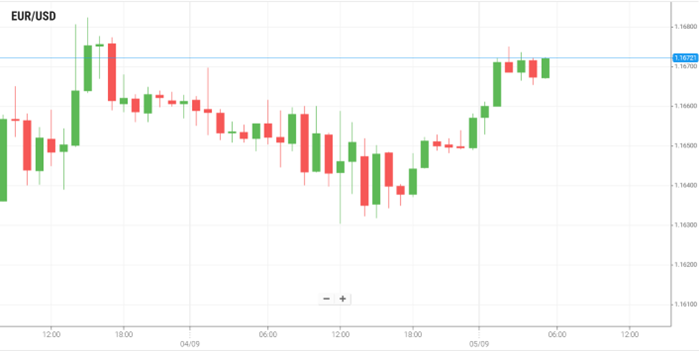 EUR/USD