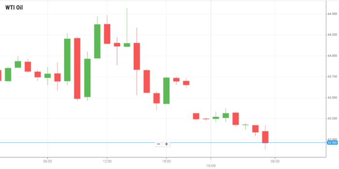 WTI Oil