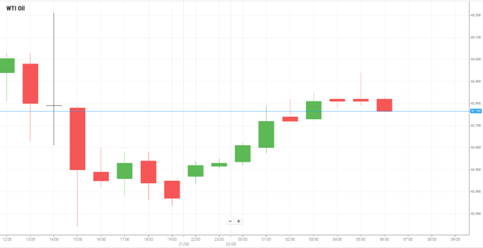 WTI Oil