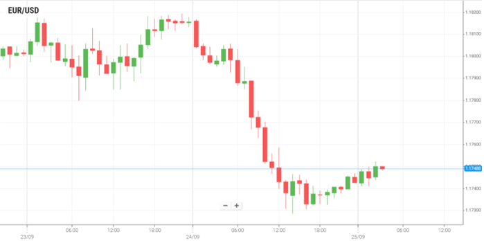 EUR/USD