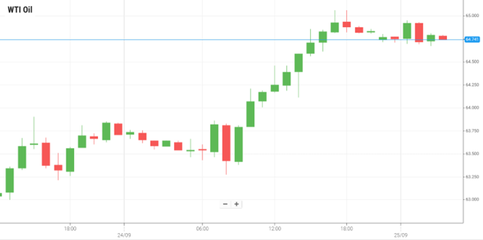 WTI Oil
