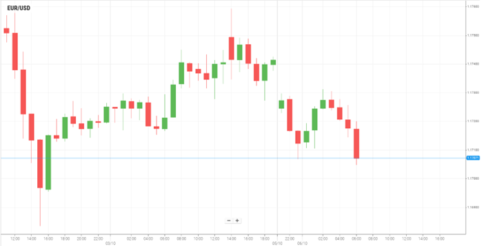 EUR/USD