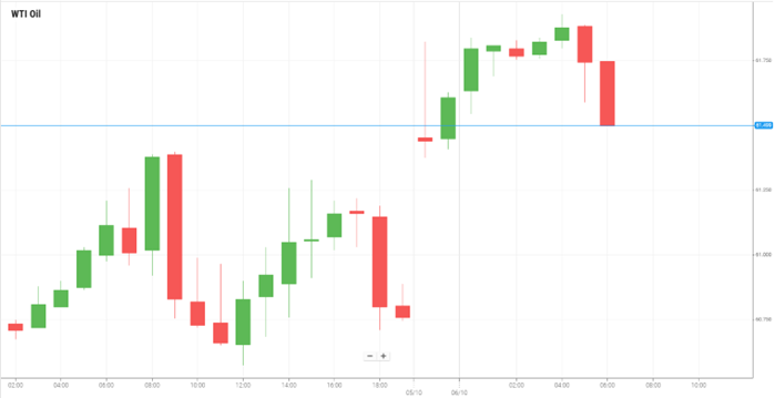 WTI Oil