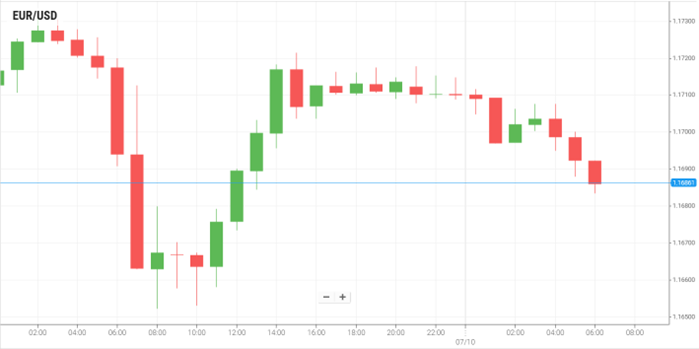 EUR/USD