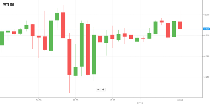 WTI Oil