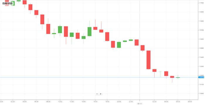 EUR/USD