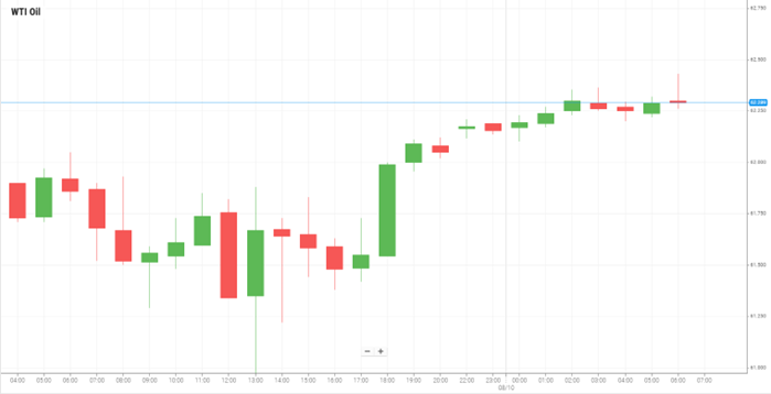 WTI Oil