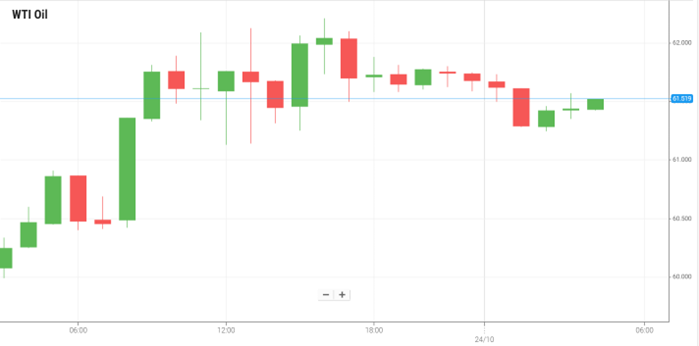 WTI Oil