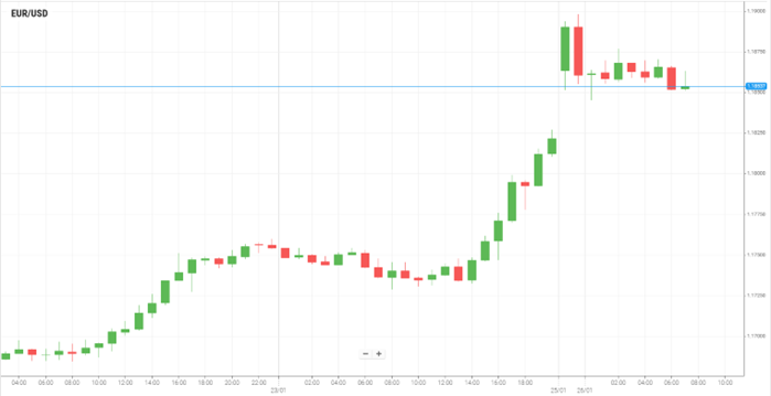 EUR/USD