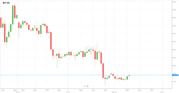 WTI Oil