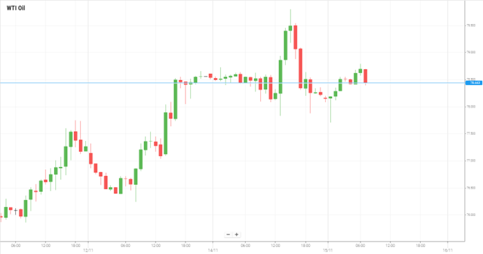 WTI Oil