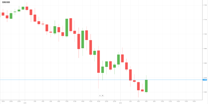 EUR/USD