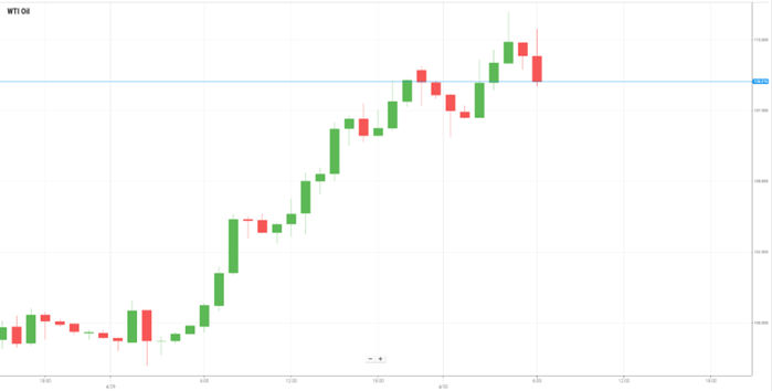 WTI Oil