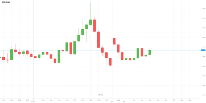 EUR/USD