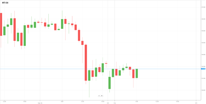 WTI Oil
