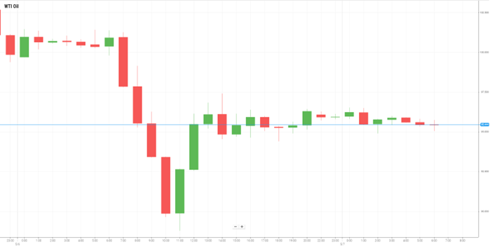 WTI Oil