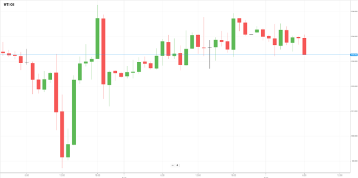 WTI Oil