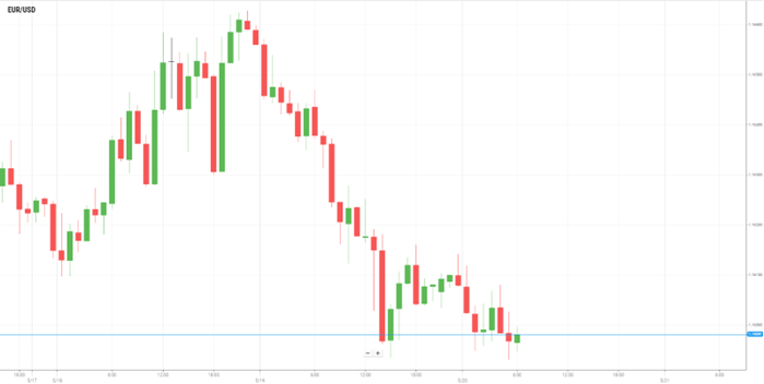 EUR/USD