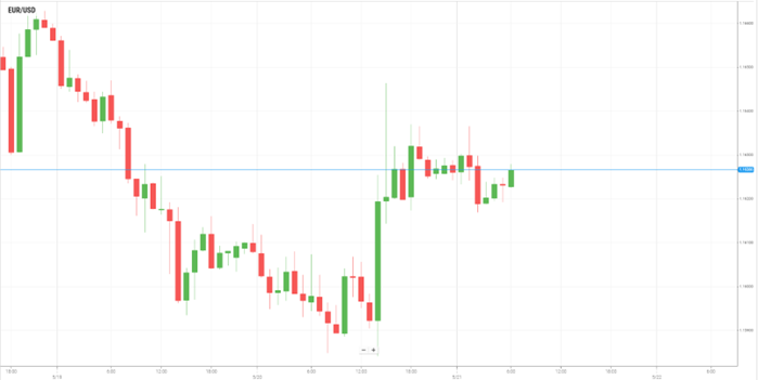 EUR/USD