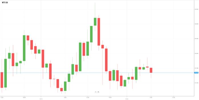 WTI Oil