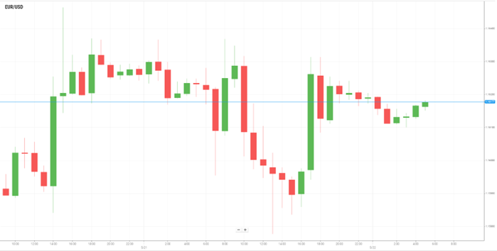 EUR/USD