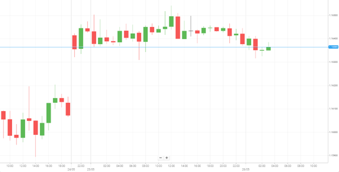 EUR/USD