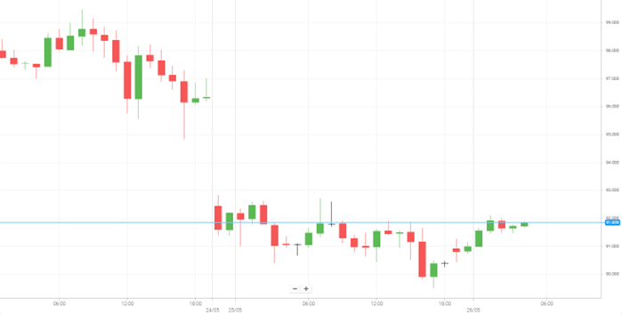 WTI Oil