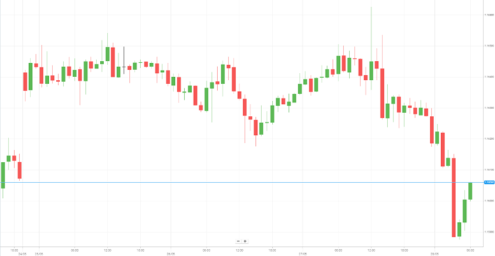 EUR/USD
