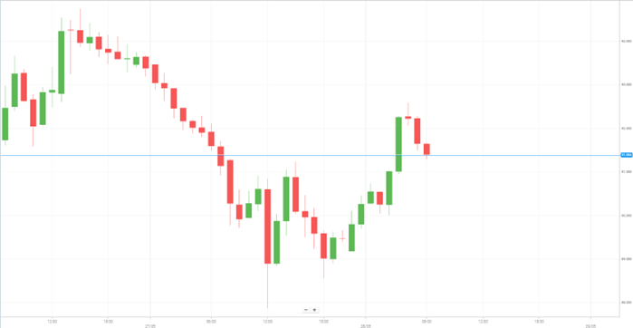 WTI Oil